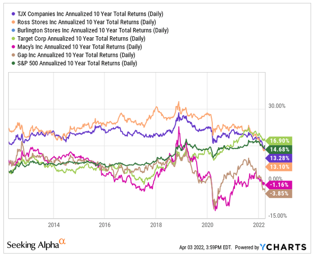 YCharts - Annualized Total Returns Comparison