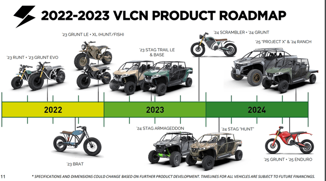 VLCN product timeline