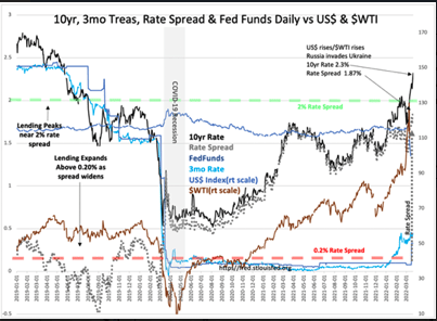 10yr, 3mo treas, rate spread