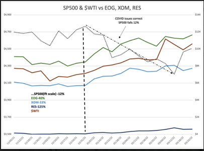 S&P 500 & WTI vs EOG, XOM, RES