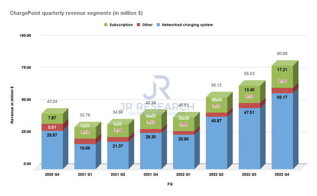 ChargePoint revenue segments