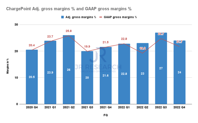 ChargePoint gross margins %