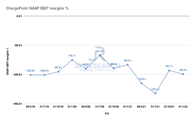 ChargePoint GAAP EBIT margins %