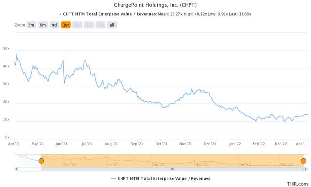 CHPT stock NTM revenue