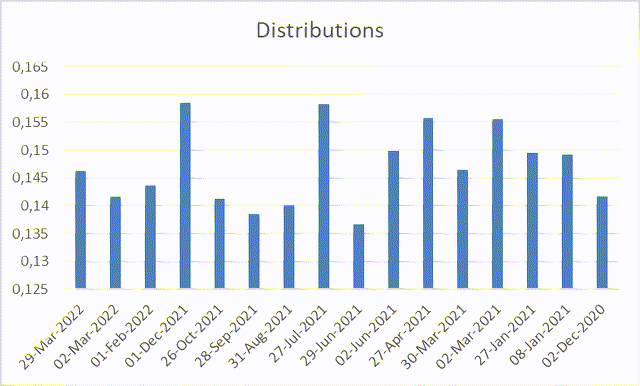 QYLG ETF distribution