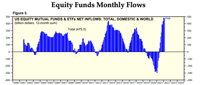 Equity funds monthly flows