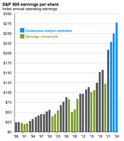 S&P 500 earnings per share