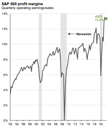 S&P 500 profit margins