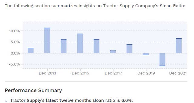 TSCO stock sloan ratio