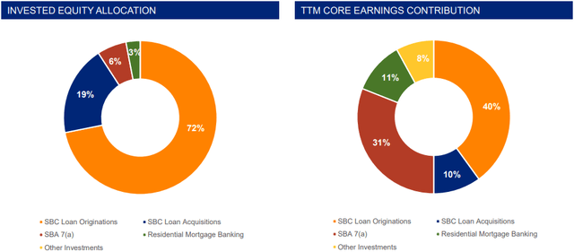 Ready Capital Corporation Equity Allocation and Core Earnings Contribution Breakup