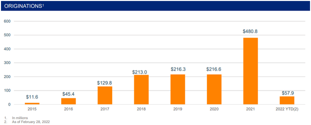 Ready Capital Corporation SBA Loans Originations Historical Growth