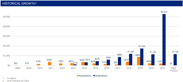 Ready Capital Corporation SBC Acquisition and Origination Historical growth