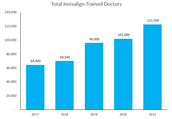 Total Invisalign Trained Doctors Per Year