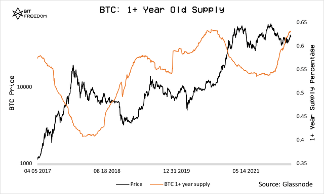 bitcoin 1+ year supply percentage