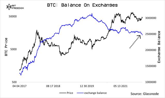 BTC exchange balance