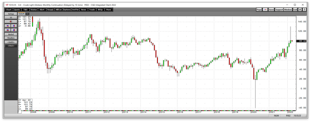 Bullish price action in the oil futures market