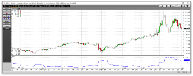 Volatility has declined over the past sessions