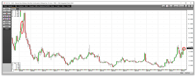 Natural gas price action