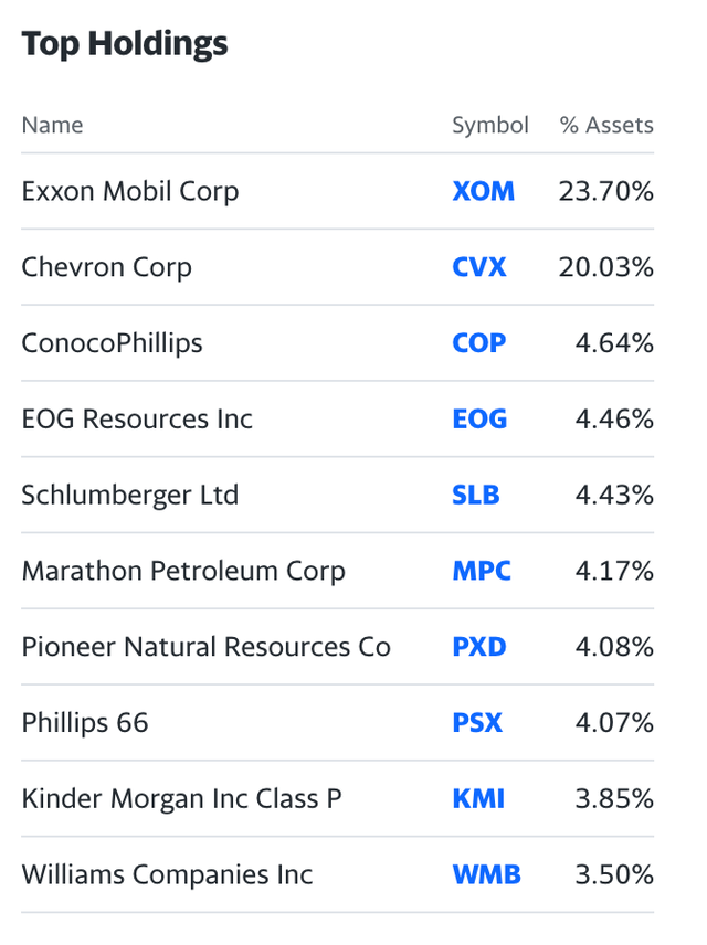 Top holdings of the XLE