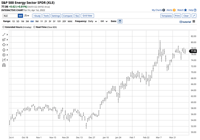 Bullish trend in the XLE ETF