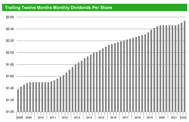 Main Street Capital monthly dividend per share