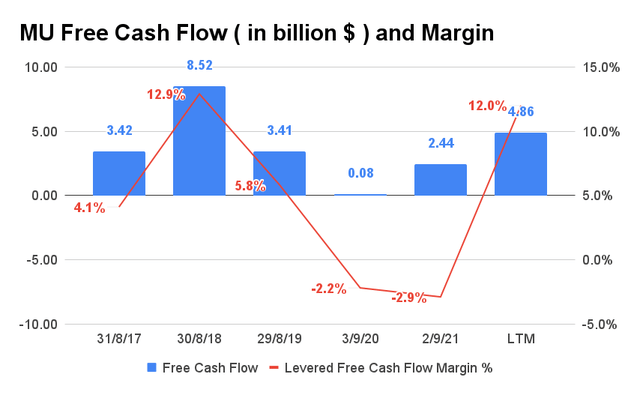 MU Free Cash Flow and Margin