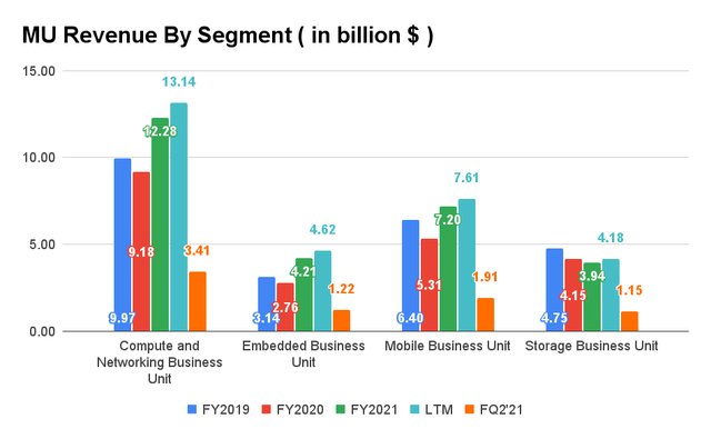 MU Revenue By Segment