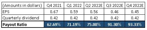 RC dividend payout ratio