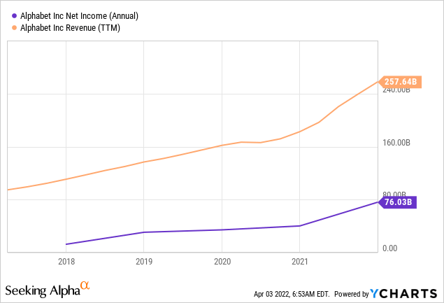 Google Financials