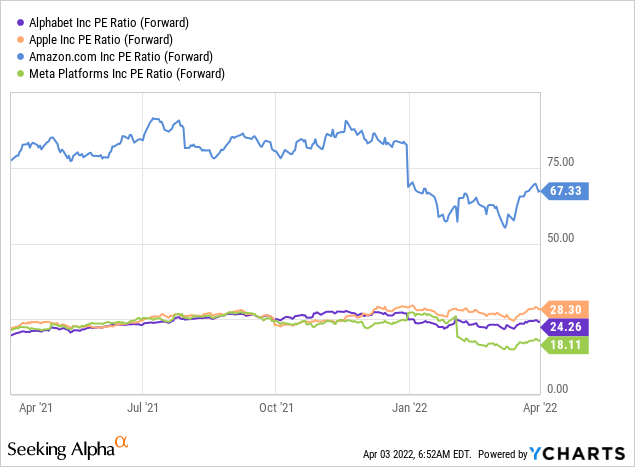 PE Ratio Tech Stocks