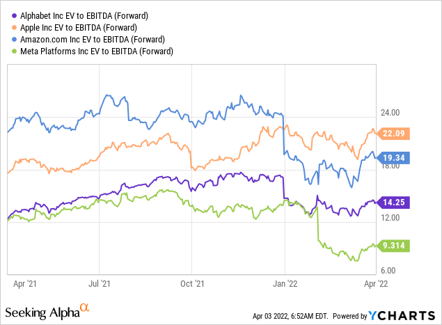 Tech stocks EV to EBITDA