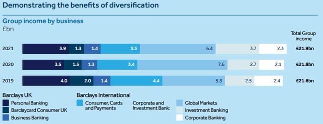 Barclays income by division