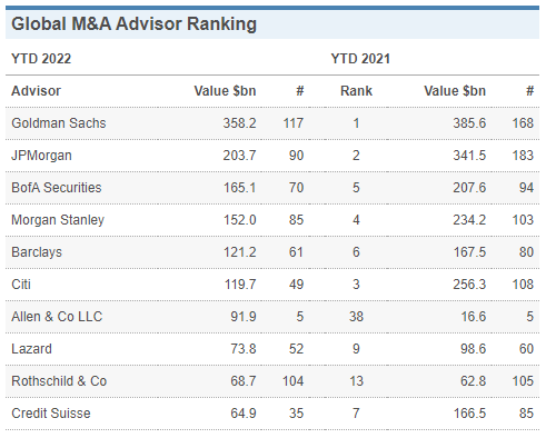 Global M&A advisor ranking