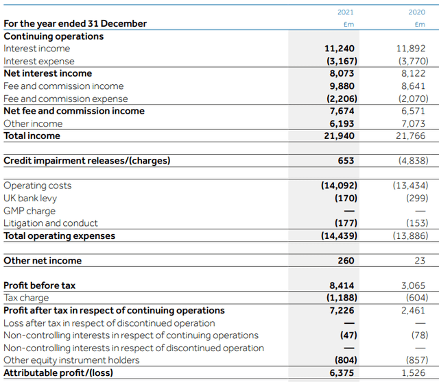 Barclays Income Statement