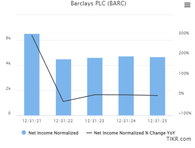 Barclays forecast net income into 2025
