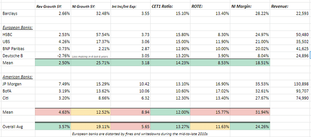 Barclays performance relative to other Banks