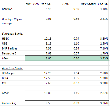 Barclays valuation relative to its peer