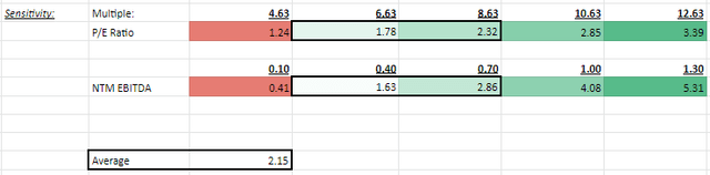 Sensitivity analysis on our valuation