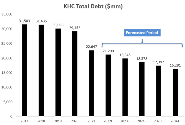 Kraft Heinz Company Debt