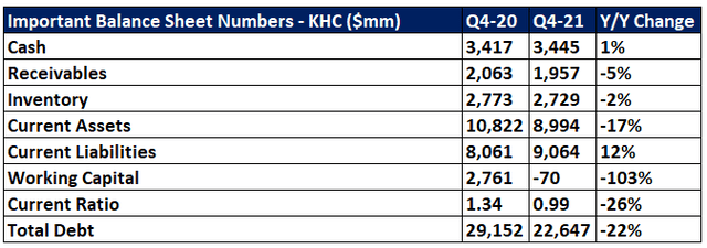 Kraft Heinz Company Important Balance Sheet Metrics