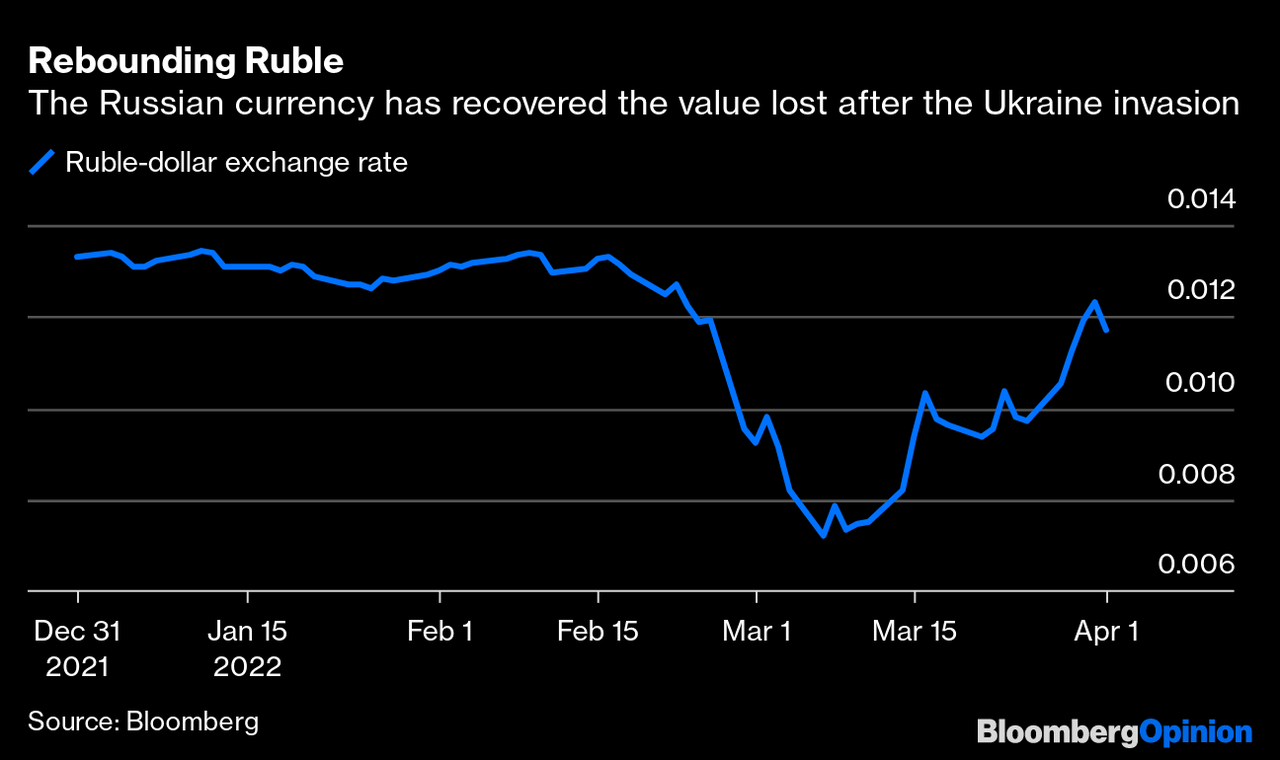 It stabilizes the Ruble, which is already back to levels it traded at prior to the start of the Ukraine war.