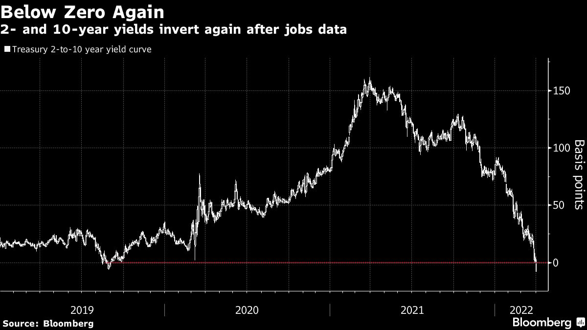 Treasury Yields Surge as Jobs Report Boosts Fed Hike Bets