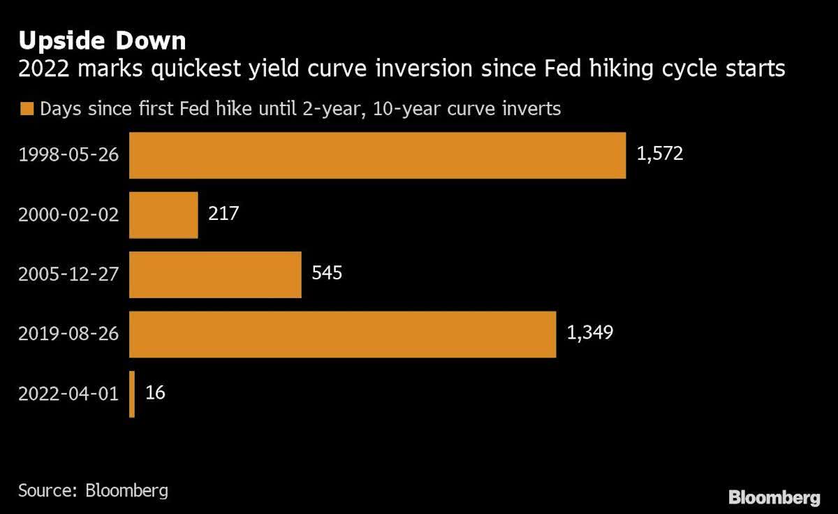 Inverting Yield Curve Signals High Stakes for Fed and Investors