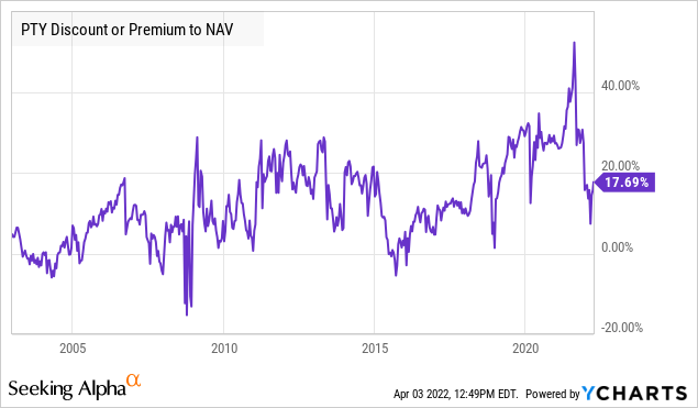 PTY Discount or Premium to NAV