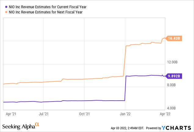 NIO revenue estimates for current and next fiscal year