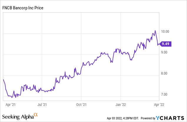 FNCB price chart 