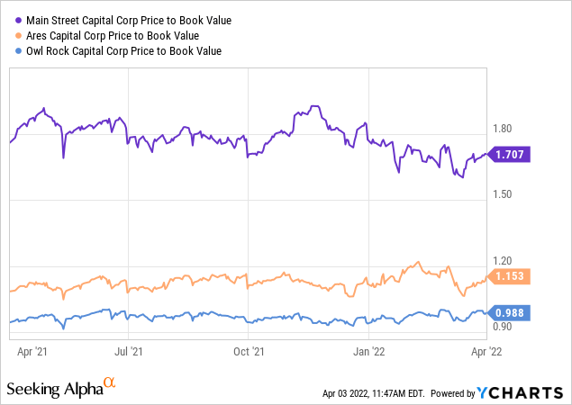 Main Street Capital vs peers price to book value