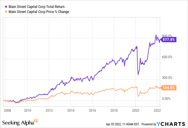 Main Street Capital stock price and return