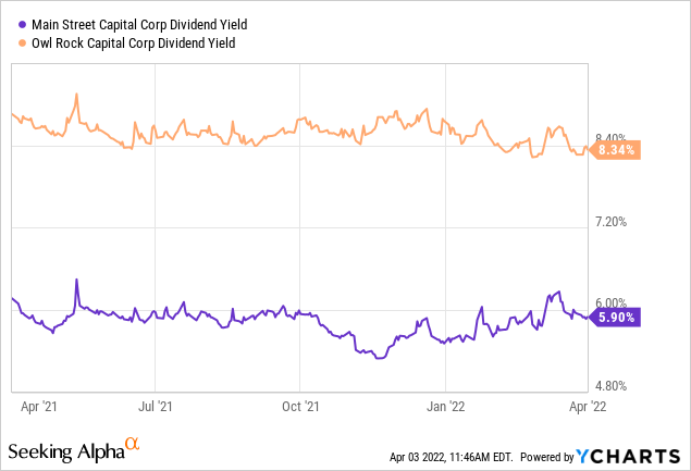 Main Street Capital vs Owl Rock Capital dividend yield