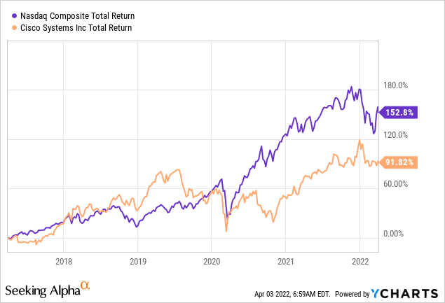 Cisco stock vs Nasdaq total return